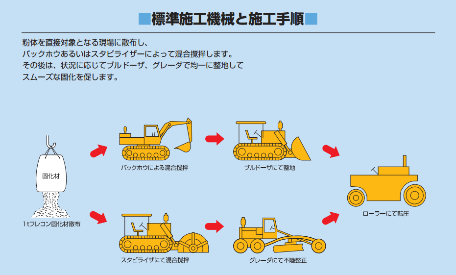 標準施工機械と施工手順